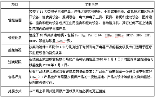 阿联酋ESMA转达其RoHS指令要求