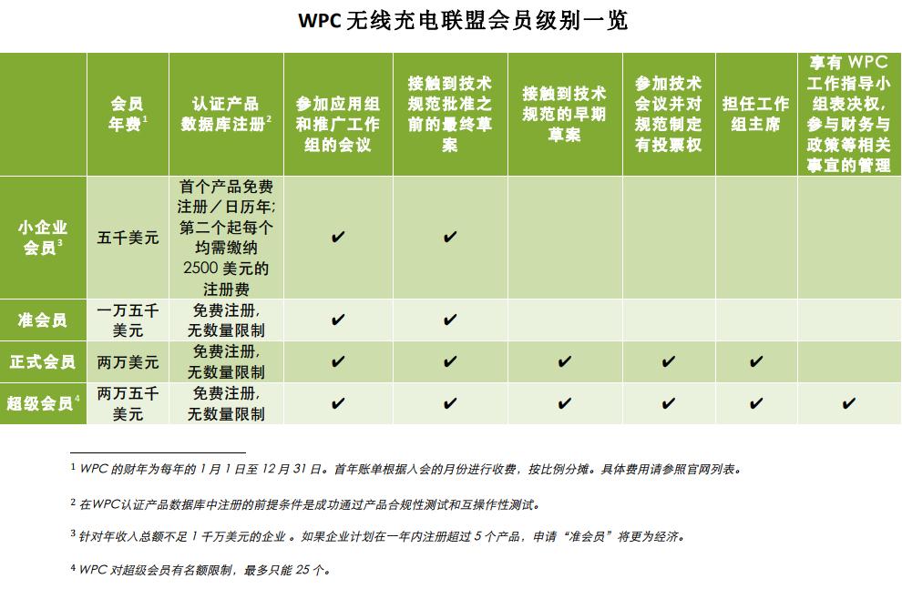 加入WPC无线充电同盟流程和用度一览表