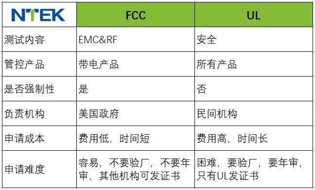 FCC和UL认证比照