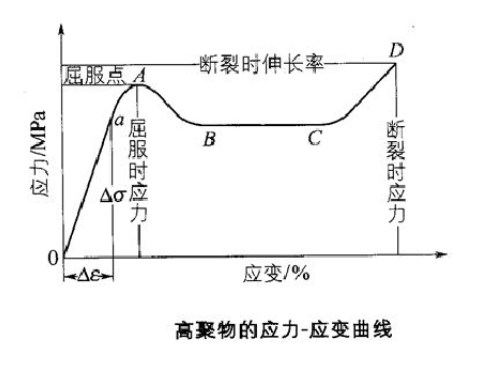 屈服强度测试