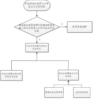 PCB失效剖析