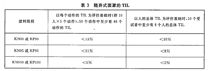 口罩总走漏率要求