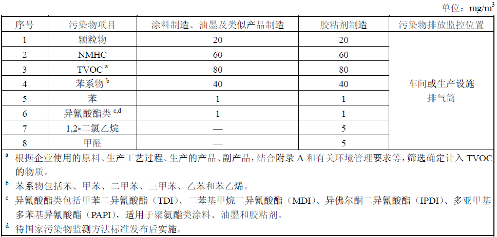 涂料、油墨及胶粘剂工业大气污染物特殊排放限值