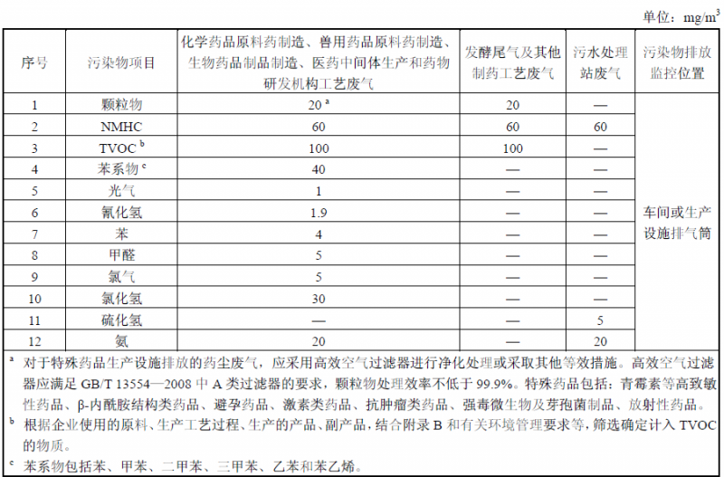 制药工业大气污染物特殊排放限值