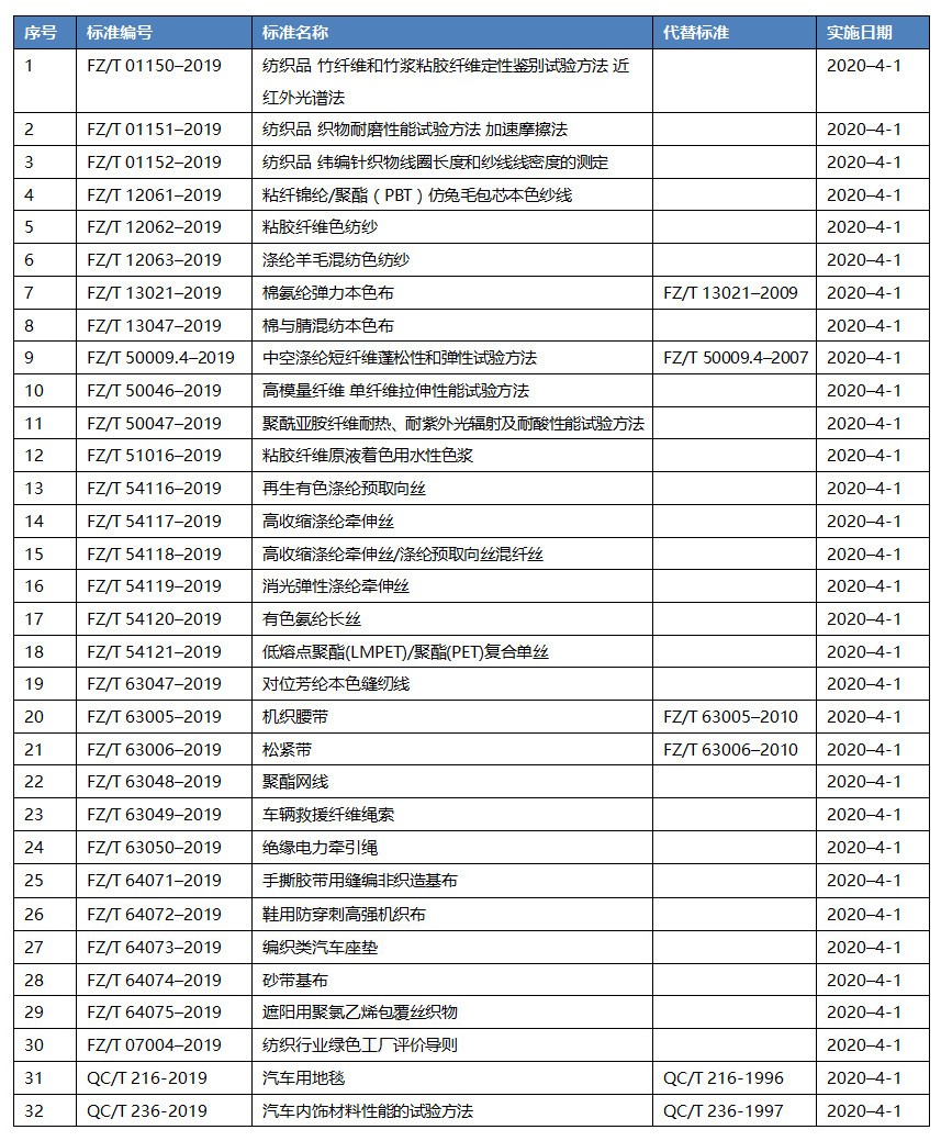 中国纺织新标准
