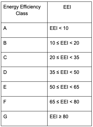 冷藏电器的能效品级