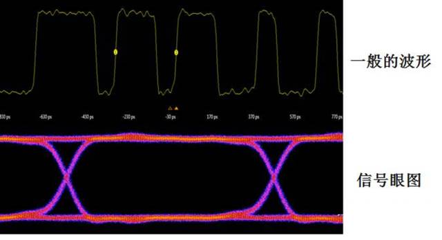 眼图和实时波形的区别