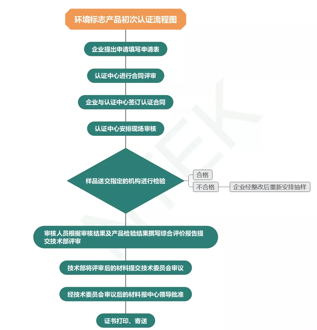 十环认证流程