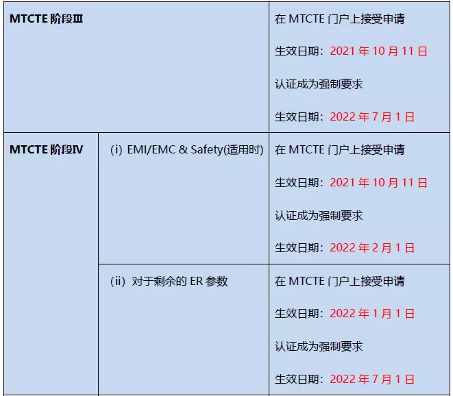 印度TECMTCTE制度第Ⅲ阶段和第Ⅳ阶段下的电信装备测试和认证要求