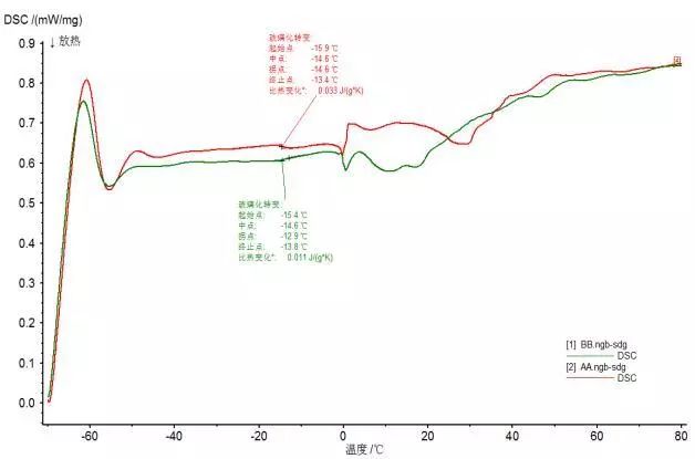 DSC测试图谱一致性剖析