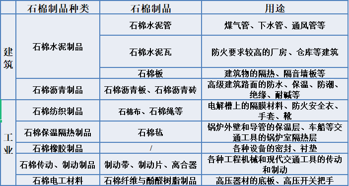 石棉的修建、工业用途-石棉检测