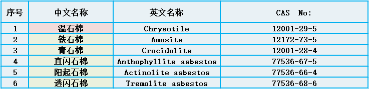 石棉的分类1-石棉检测