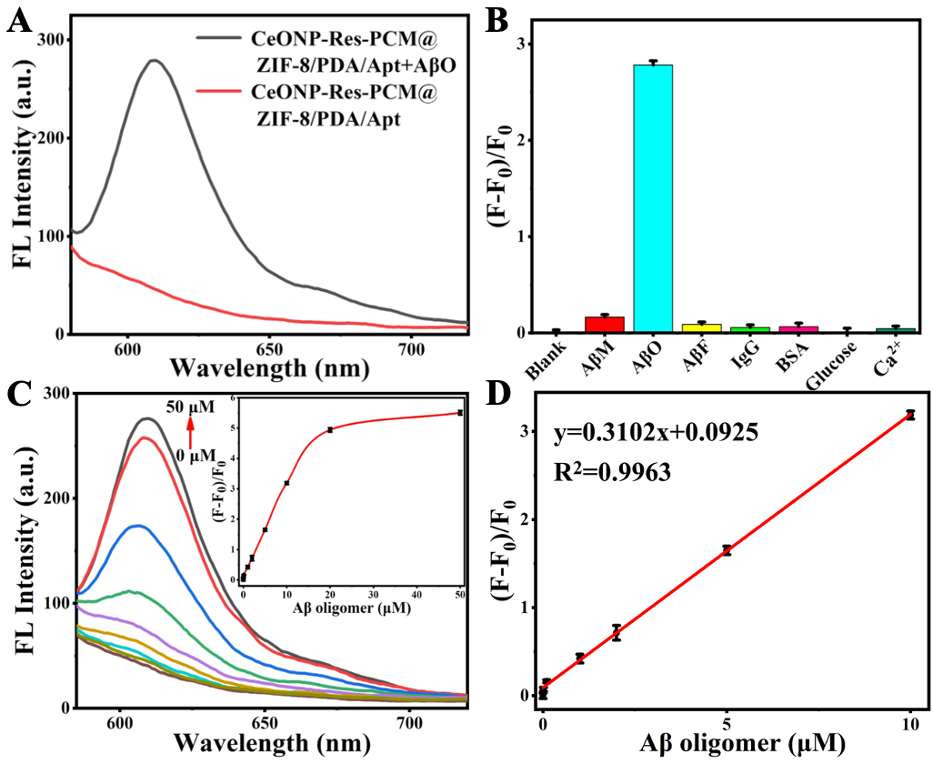 【图一 】探针的可行性、选择性、检测规模及线性效果