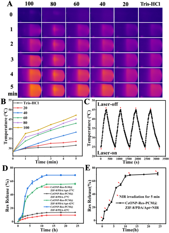 【图三 】探针的光热性能以及Res的可控释放图