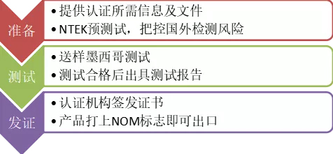 NOM认证流程