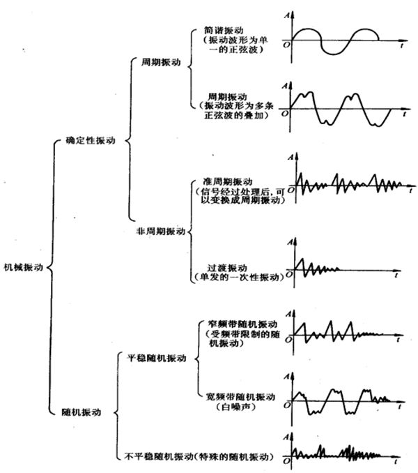 机械振动的分类