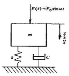 强迫振动和共振