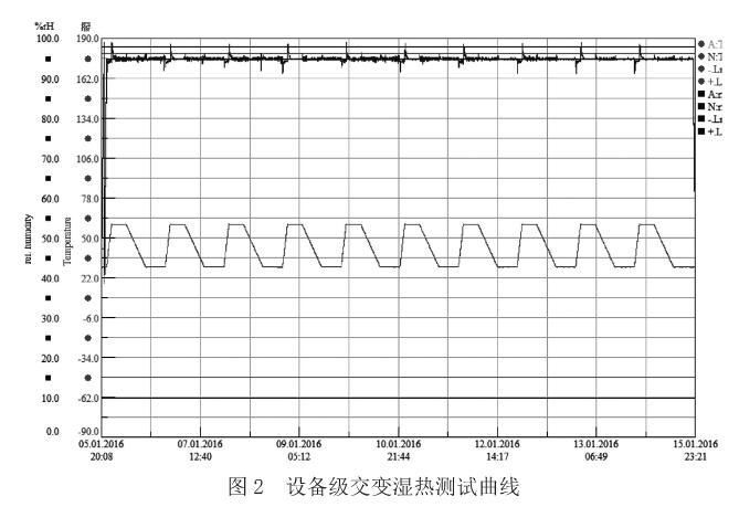 装备级交变湿热测试曲线