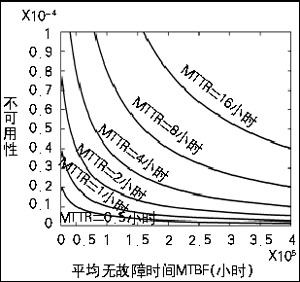 平均故障距离时间（MTBF）