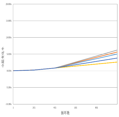 电阻转变率曲线图