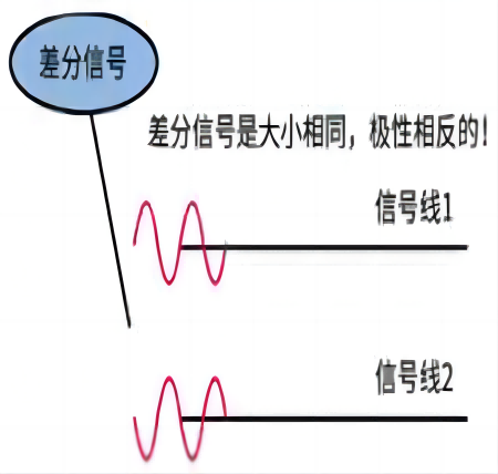 差分传输在这两根线上都传输信号，这两个信号的振幅相同，相位相反