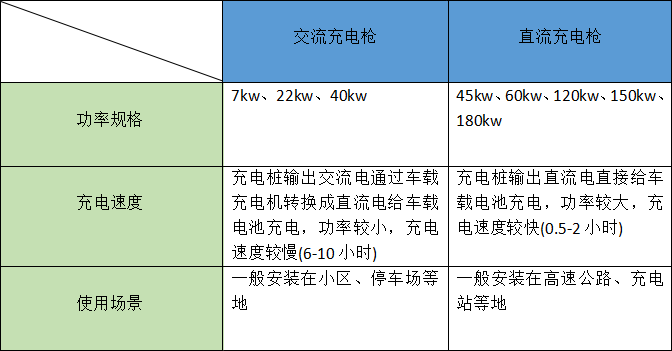 交流电充电枪和直流充电枪比照