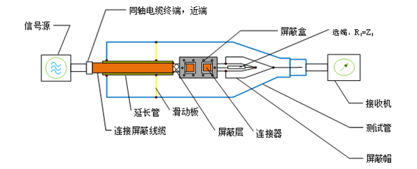 管中管法的测试毗连图