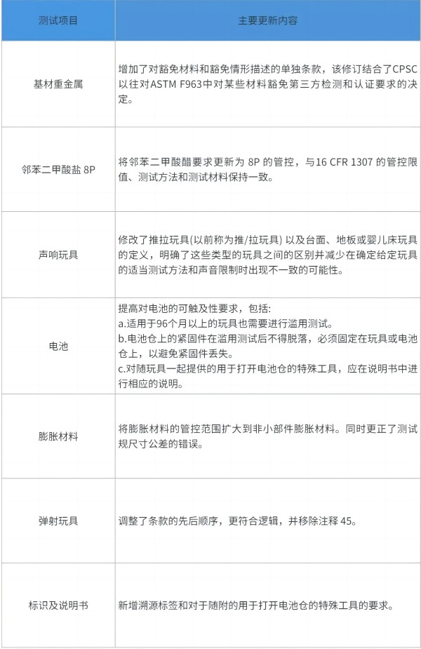 美国玩具标准ASTM F963-23 正式宣布