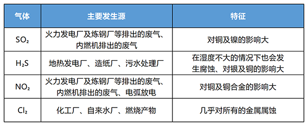 气体侵蚀测试