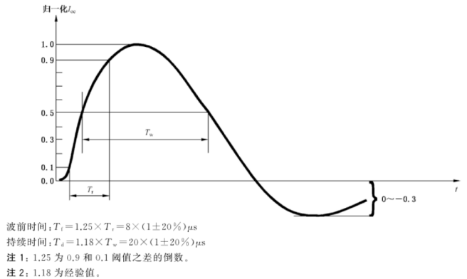 短路电流波波形