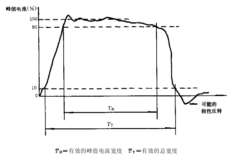 方波脉冲电流波形