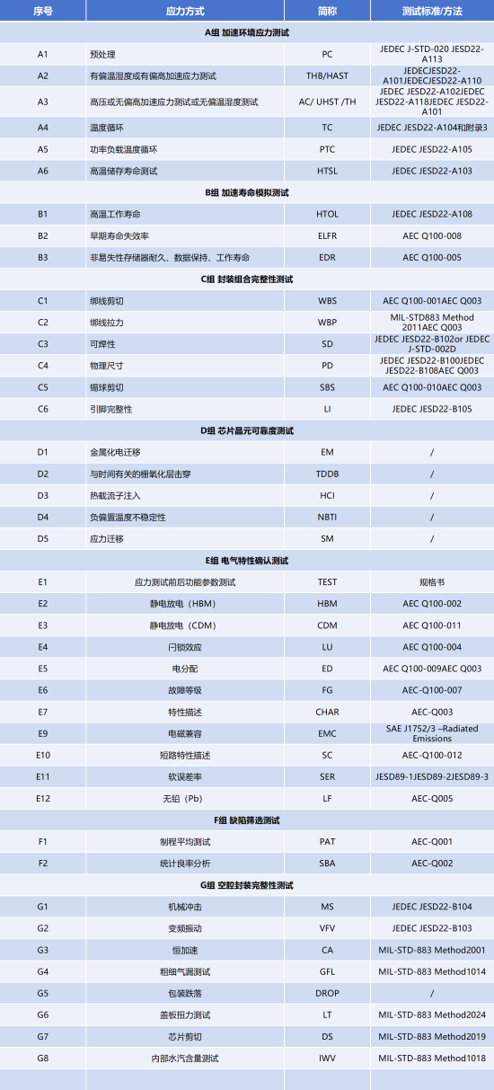 AEC-Q100测试项目