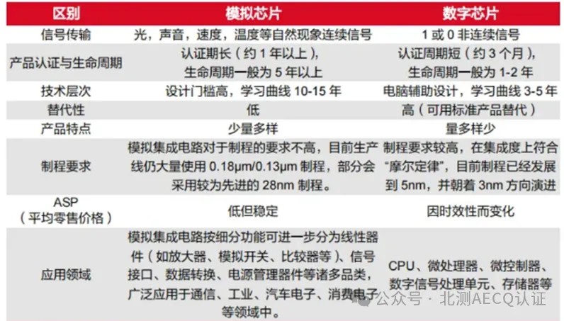 模拟芯片与数字芯片的比照